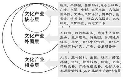 文化產業統計指標啟用 文化GDP標準確立